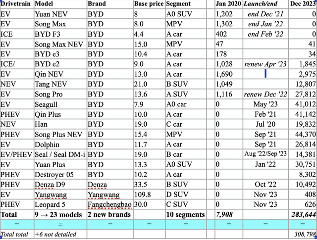 BYD sales, old and new