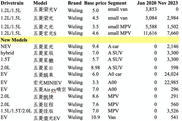 Wuling models, old and new