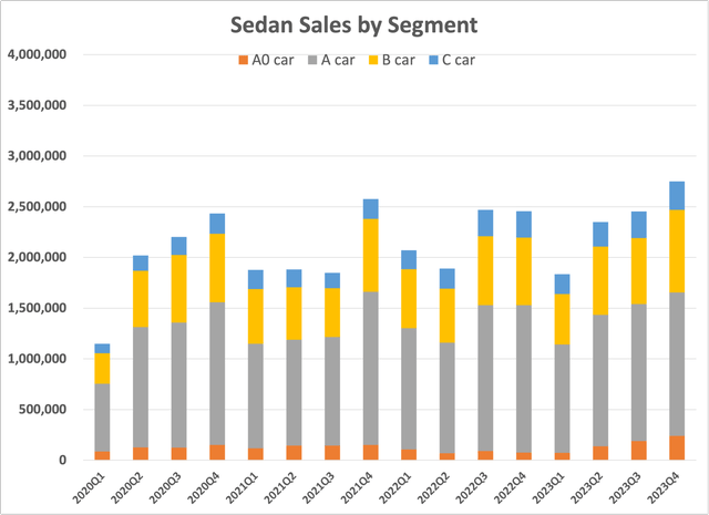 Sedan sales by segment