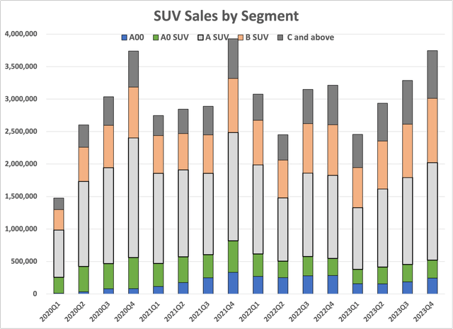 SUV sales by segment