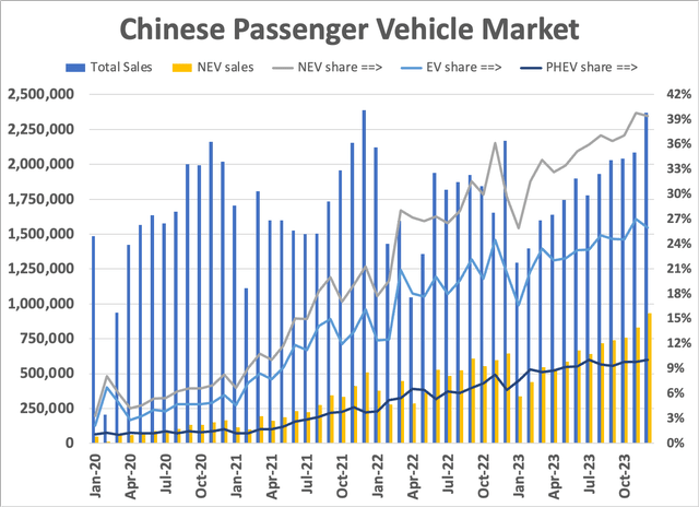 Overall Sales and EV/PHEV shares