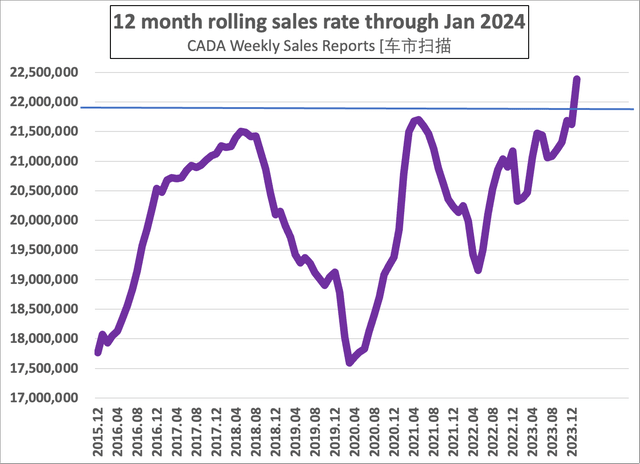 12 month rolling average of sales