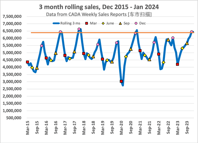 3 month rolling average of sales