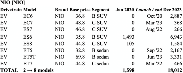 NIO sales, old and new