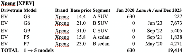 Xpeng sales, old and new