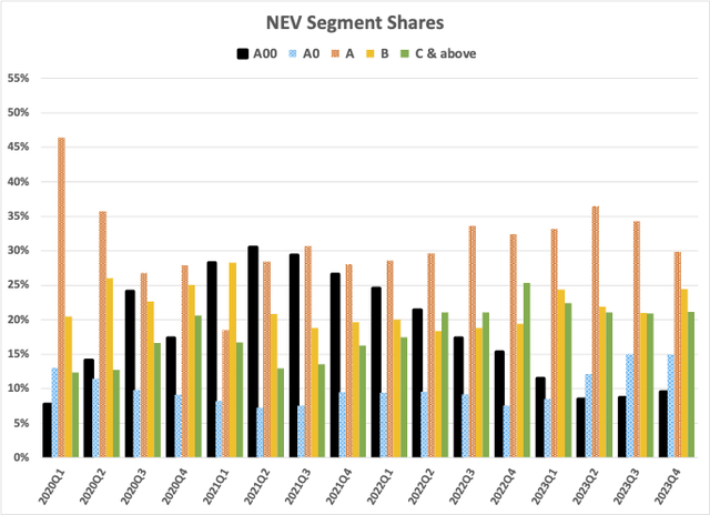 NEV segments by share