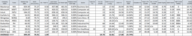 T3 (High Growth DGI Stocks)