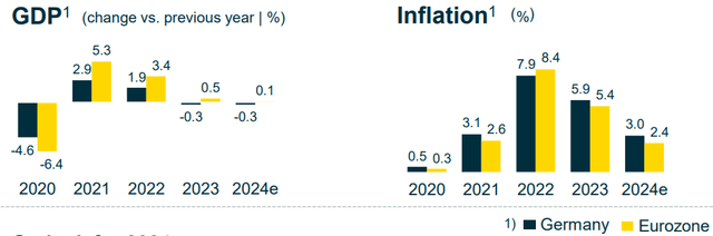 Macro outlook 2024