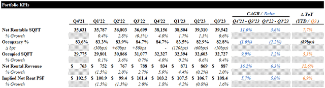 Portfolio KPIs