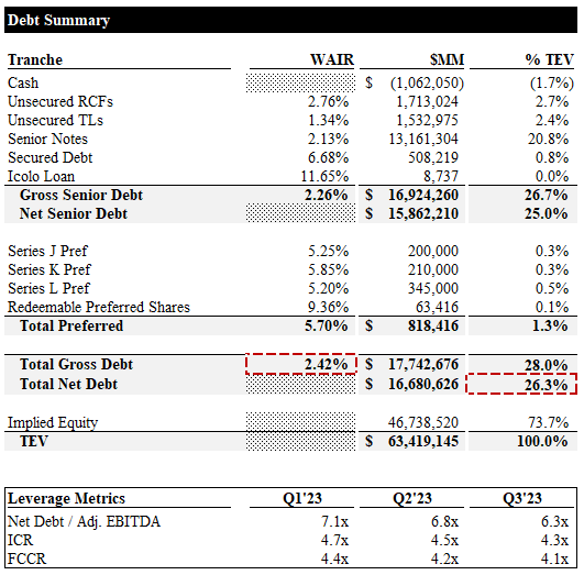 Debt Summary & Cap Table