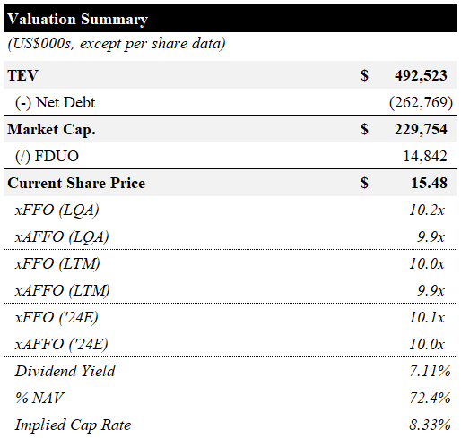 Valuation Summary