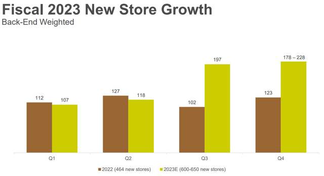 DLTR New Store Growth