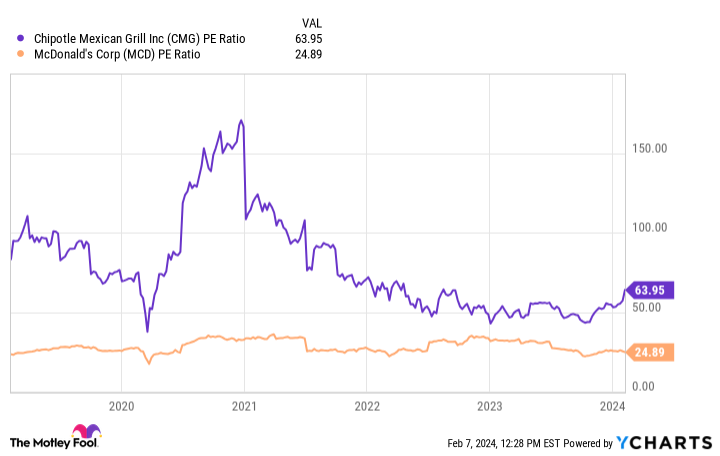 CMG PE Ratio Chart