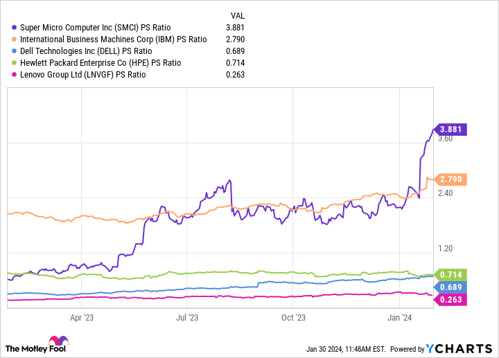 SMCI PS Ratio Chart