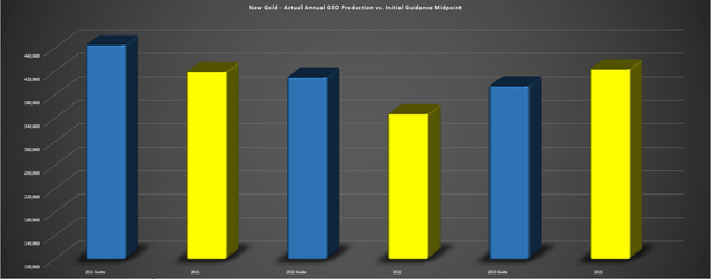 New Gold Actual Annual GEO Production vs. Initial Guidance Midpoint