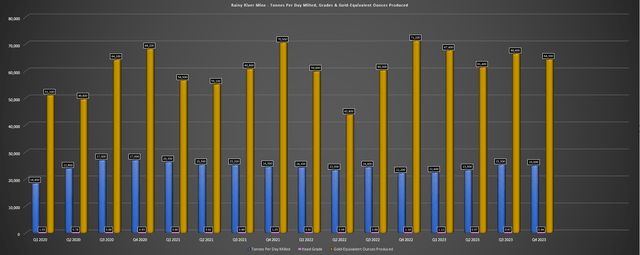 Rainy River Tonnes Milled, Grades & GEO Production