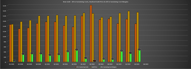 New Gold - AISC, Realized Gold Price & AISC Margins