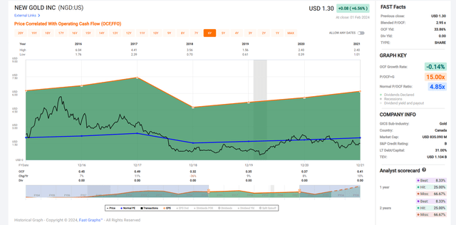 New Gold Cash Flow Multiple & Historical Multiple