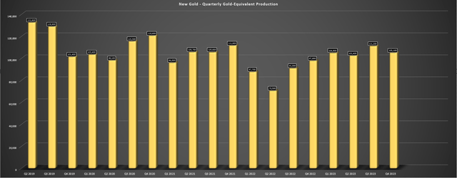 New Gold - Quarterly GEO Production