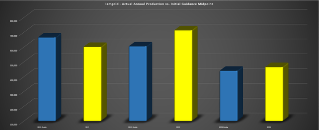 Iamgold - Annual Production vs. Initial Guidance Midpoint