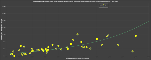 Cote Gold vs. Other Undeveloped/Recently Constructed Projects/Mines