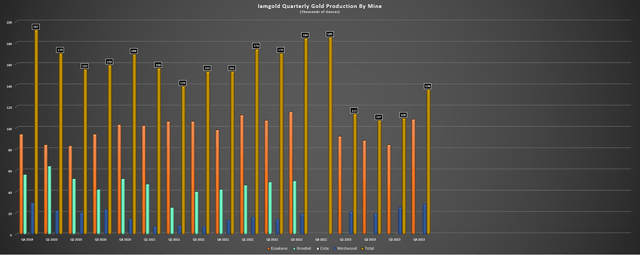 Iamgold Quarterly Production by Mine