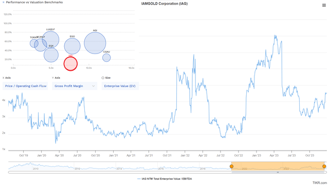 Iamgold Valuation & Enterprise Value, Margins vs. Peers