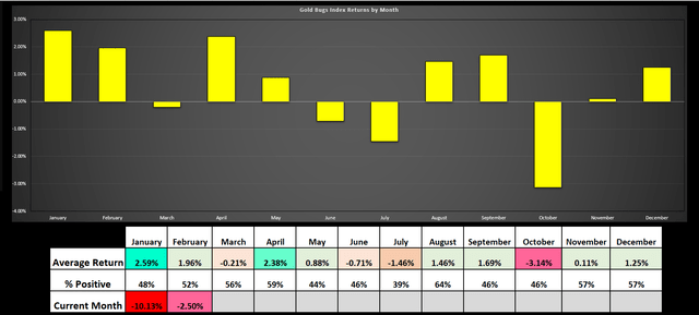 Gold Bugs Index Monthly Average Returns vs. 2024