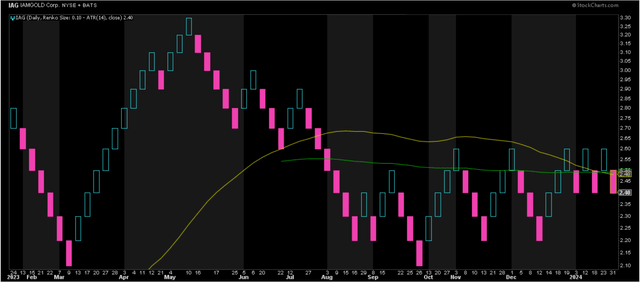 IAG 1-Year Chart