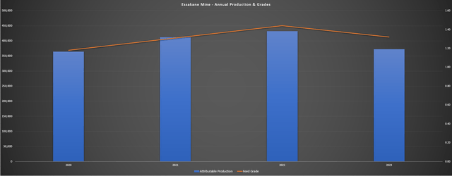 Essakane Annual Production & Head Grades