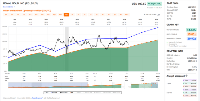 Royal Gold Historical Cash Flow Multiple & Current Valuation