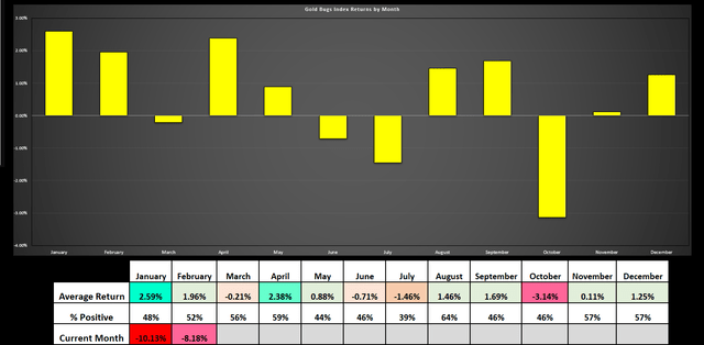 Gold Bugs Index Returns by Month (1997-2023)