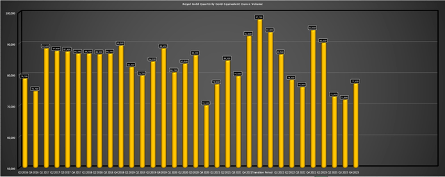 Royal Gold Quarterly GEO Volume