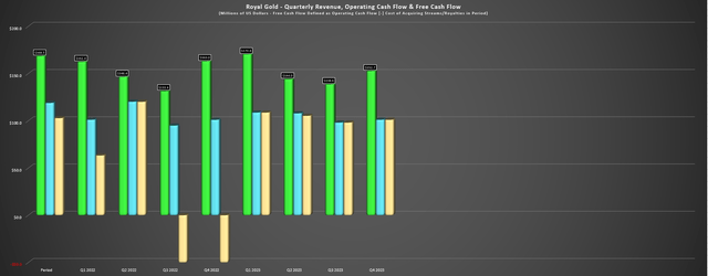 Royal Gold Quarterly Revenue, Operating Cash Flow & Free Cash Flow