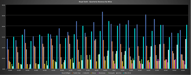 Royal Gold Quarterly Revenue by Mine