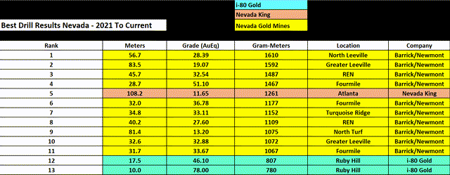 Best Drill Intercepts in Nevada (2021 to Current)