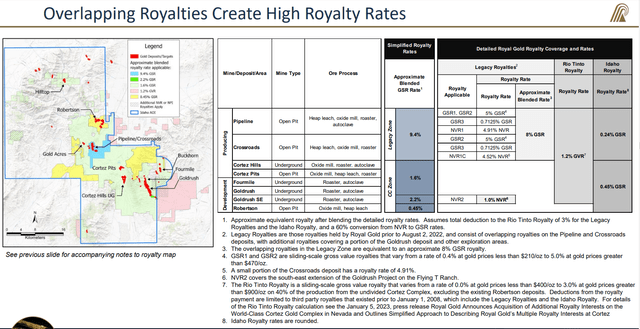 Royal Gold Royalty Coverage