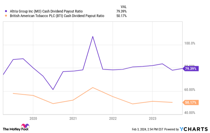 MO Cash Dividend Payout Ratio Chart