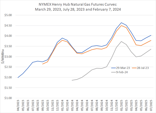 A line chart of the natural gas futures curve on 3 different dates since March 2023