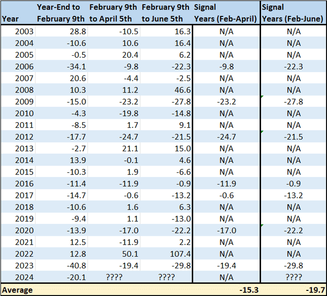 A table showing how the Bloomberg Natural Gas Subindex performs following a weak start to the year