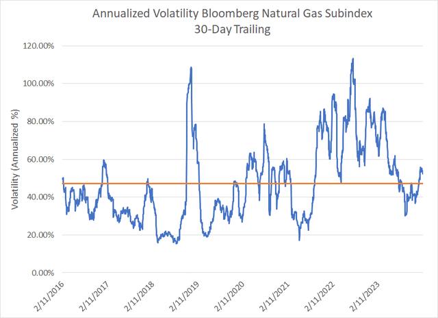 A chart showing annualized 30-day historic volatility in the Bloomberg Natural Gas Subindex