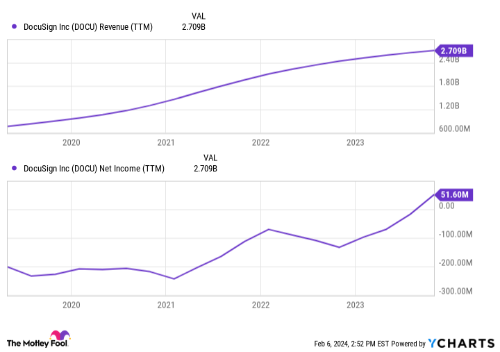 DOCU Revenue (TTM) Chart