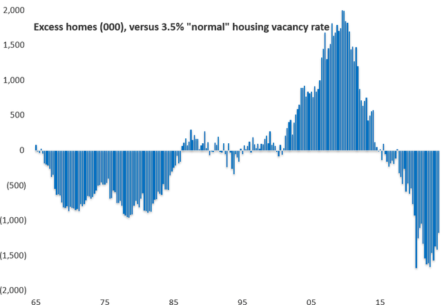 U.S. housing excess/(shortage) compared to assumed normal 3.5% vacancy rate