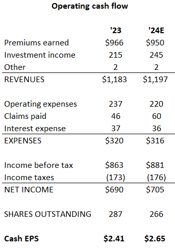 2024 MGIC cash EPS forecast