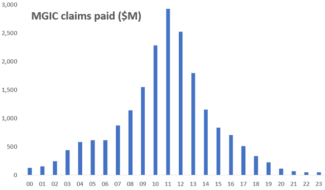 Annual mortgage insurance claims paid