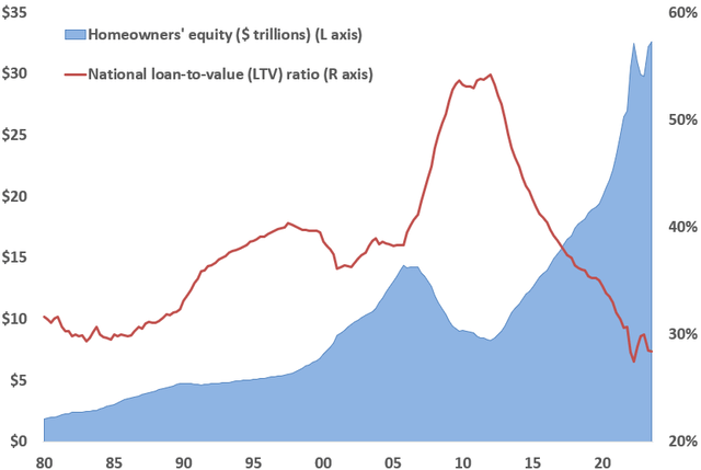 U.S. home equity and loan-to-value (LTV) ratio