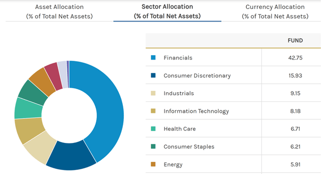 India Investment Fund Sector Allocation