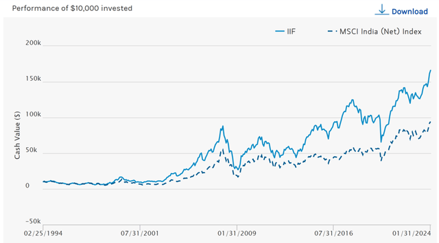 India Investment Fund Performance