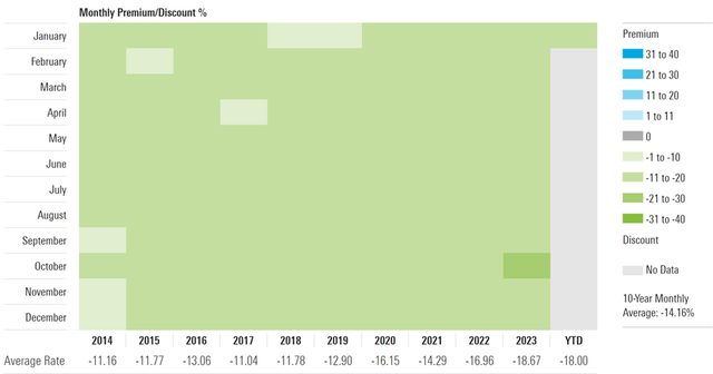 India Investment Fund NAV Discount