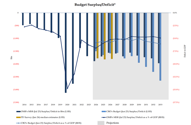 Fiscal Deficit Outlook